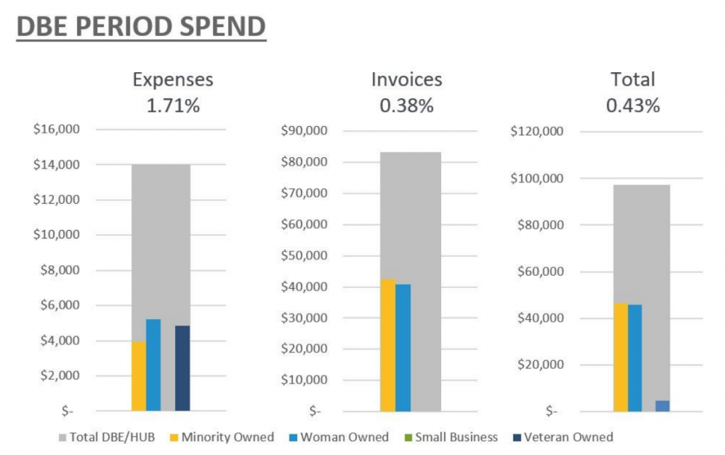 A report showing DBE (disadvantaged business enterprise) spend within an organization.