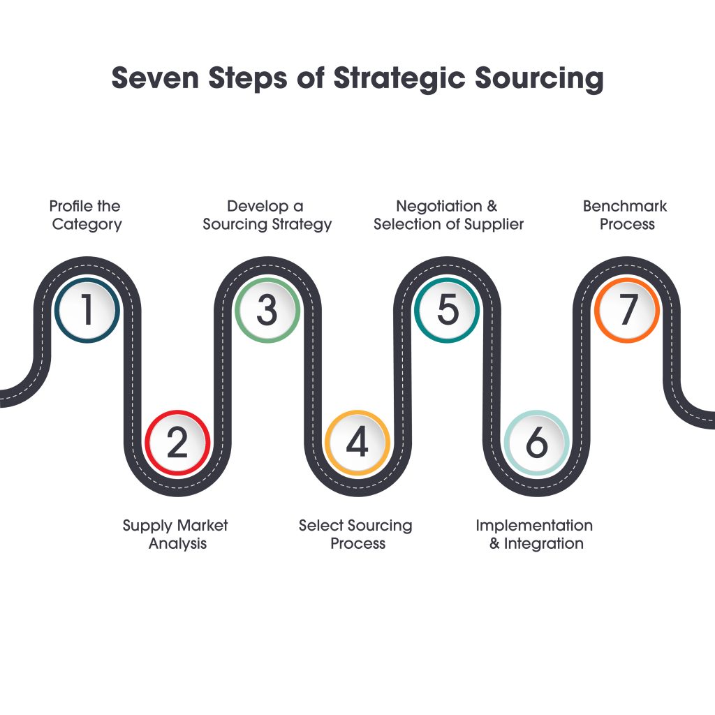 The seven steps of strategic sourcing are 1) profile the category, 2) supply market analysis, 3) develop a sourcing strategy, 4) select sourcing process, 5) negotiation and selection of supplier, 6) implementation and integration, 7) benchmark process