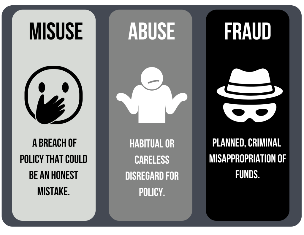 A graphic explaining the difference between misuse, abuse, and fraud when it comes to corporate credit card use.
