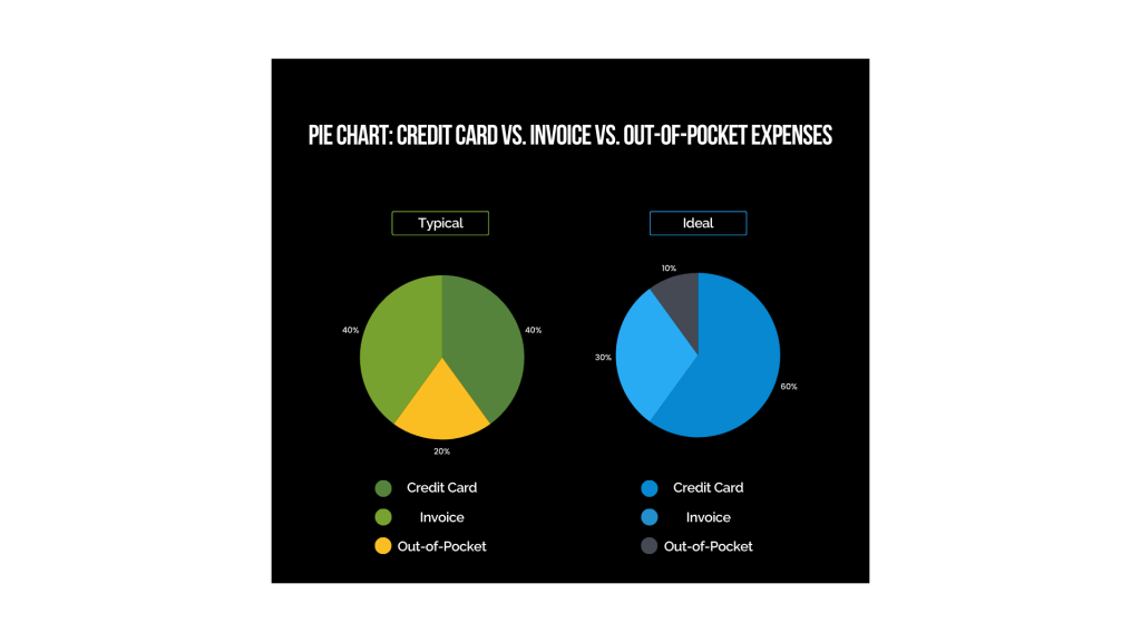 A pie chart depicting typical vs ideal distribution of credit card vs invoice vs out of pocket expenses at an organization. Source: Card Integrity